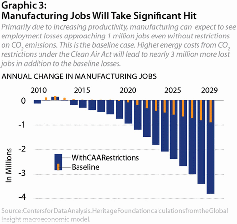 Graphic 3: Manufacturing Jobs Will Take Significant Hit - click to enlarge