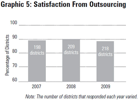 Graphic 5: Satisfaction From Outsourcing - click to enlarge