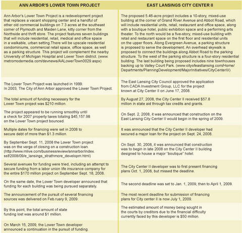 Smart Growth: Ann Arbor's Lower Town Project vs. East Lansing's City Center II - click to enlarge