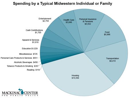 Spending by a Typical Midwestern Individual or Family - click to enlarge