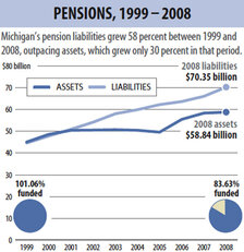 Michigan pension chart