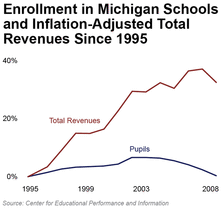 Enrollment in Michigan Schools and Inflation-Adjusted Total Revenues Since 1995