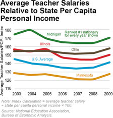 Average Teacher Salaries Relative to State Per Capita Personal Income
