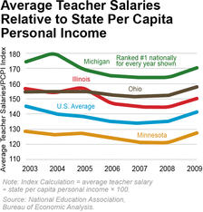Average Teacher Salaries Relative to State Per Capita Personal Income