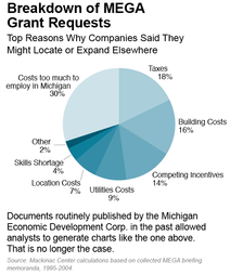 Breakdown of MEGA Grant Requests