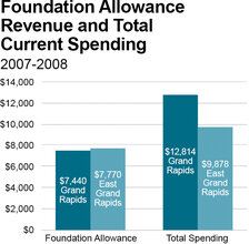 Foundation Allowance Revenue and Total Current Spending