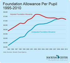 Foundation Allowance Per Pupil 1995-2010
