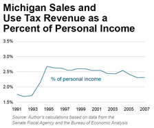 Michigan Sales and Use Tax Revenue as a Percent of Personal Income