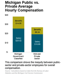 Michigan Public vs. Private Average Hourly Compensation
