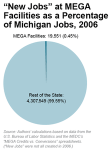 “New Jobs” at MEGA Facilities as a Percentage of Michigan Jobs, 2006