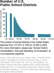 Number of U.S. Public School Districts