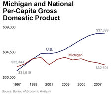 Michigan and National Per-Capita Gross Domestic Product