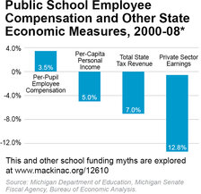 Public School Employee Compensation and Other State Economic Measures, 2000-08