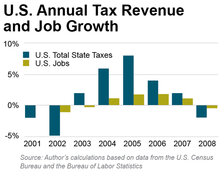 U.S. Annual Tax Revenue and Job Growth