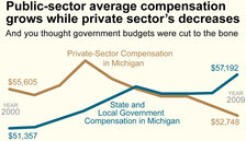 Public-sector average compensation grows while private sector's decreases