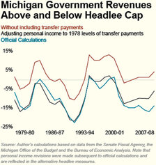 Michigan Government Revenues Above and Below Headlee Cap