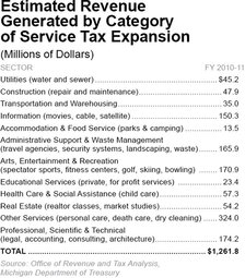 Estimated Revenue Generated by Category of Service Tax Expansion