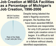 Job Creation at MEGA Facilities
