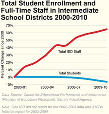 Total Student Enrollment and Full-Time Staff in Intermediate School Districts 2000-2010