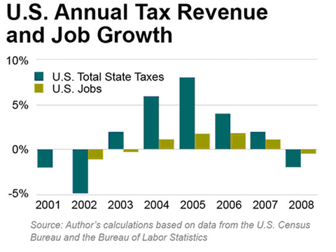 U.S. Annual Tax Revenue and Job Growth - click to enlarge