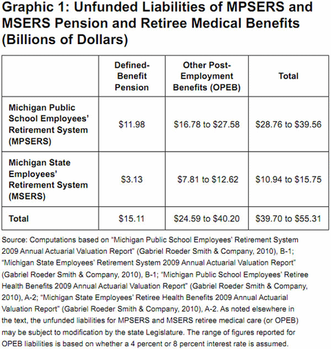 Graphic 1: Unfunded Liabilities of MPSERS and MSERS Pension and Retiree Medical Benefits (Billions of Dollars) - click to enlarge