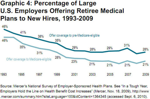 Graphic 4: Graphic 4: Percentage of Large U.S. Employers Offering Retiree Medical Plans to New Hires, 1993-2009 - click to enlarge