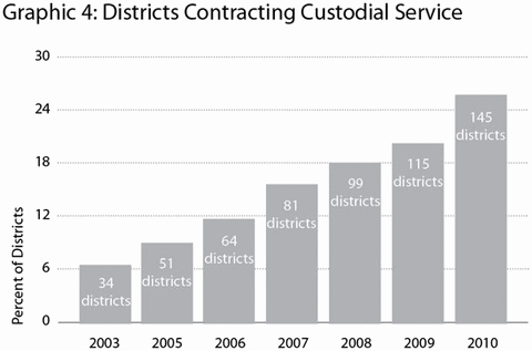 Graphic 3: Districts Contracting Custodial Service - click to enlarge