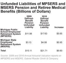 Unfunded Liabilities of MPSERS and MSERS Pension and Retiree Medical Benefits