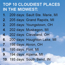 Top 10 Cloudiest Places in the Midwest
