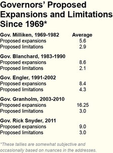 Governors' Proposed Expansions and Limitations since 1969