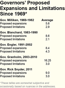 Governors' Proposed Expansions and Limitations since 1969