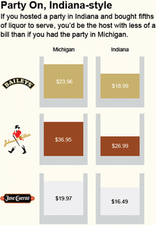 Liquor prices in Indiana versus Michigan