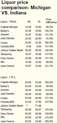 Liquor price comparison: Michigan vs. Indiana