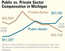 Public v. Private Sector Compensation in Michigan