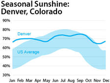 Seasonal Sunshine: Denver, Colorado