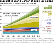 Cumulative World Carbon Dioxide Emissions