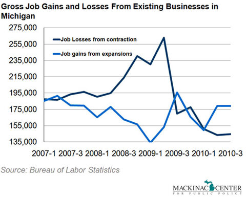 Gross Job Gains and Losses From Existing Businesses in Michigan - click to enlarge