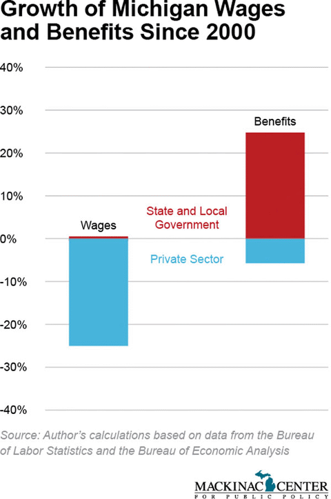 Graphic: Growth of Michigan Wages and Benefits Since 2000 - click to enlarge