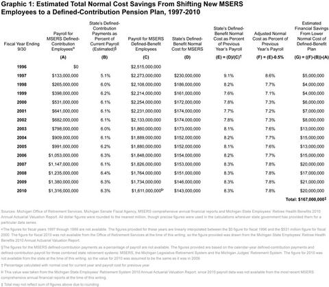 Graphic 1: Estimated Total Normal Cost Savings From Shifting New MSERS Employees to a Defined-Contribution Pension Plan, 1997-2010  - click to enlarge
