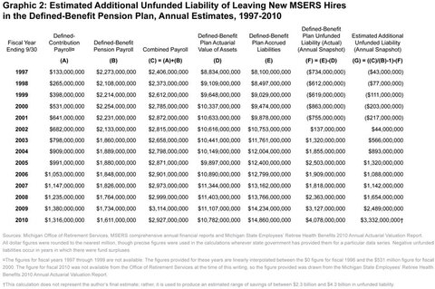 Graphic 2: Estimated Additional Unfunded Liability of Leaving New MSERS Hires in the Defined-Benefit Pension Plan, Annual Estimates, 1997-2010 - click to enlarge
