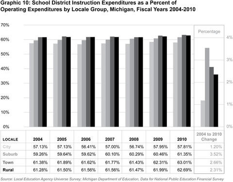 Graphic 10: School District Instruction Expenditures as
a Percent of Operating Expenditures by Locale Group, Michigan, Fiscal Years 2004-2010 - click to enlarge