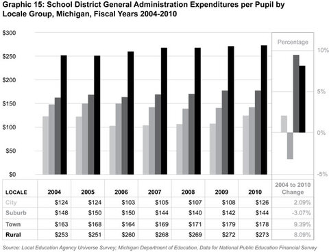 Graphic 15: School District General Administration
Expenditures per Pupil by Locale Group, Michigan, Fiscal Years 2004-2010 - click to enlarge