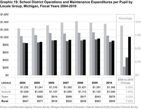Graphic 19: School District Operations and Maintenance
Expenditures per Pupil by Locale Group, Michigan, Fiscal Years 2004-2010 - click to enlarge