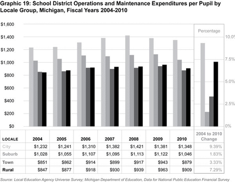 Graphic 19: School District Operations and Maintenance
Expenditures per Pupil by Locale Group, Michigan, Fiscal Years 2004-2010 - click to enlarge