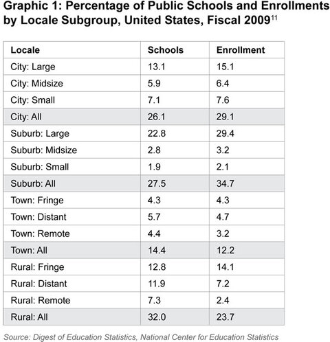 Graphic 1: Percentage of Public Schools and Enrollments by Locale Subgroup, United States, Fiscal 2009 - click to enlarge