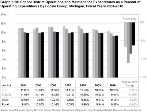 Graphic 20: School District Operations and Maintenance Expenditures as a Percent of Operating Expenditures by Locale Group, Michigan, Fiscal Years 2004-2010 - click to enlarge