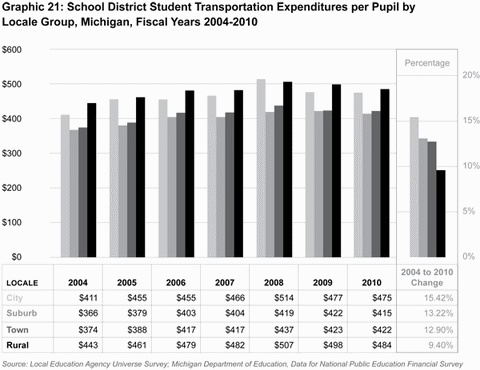 Graphic 21: School District Student Transportation Expenditures per Pupil by Locale Group, Michigan, Fiscal Years 2004-2010 - click to enlarge