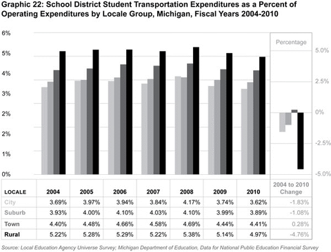 Graphic 22: School District Student Transportation Expenditures as a Percent of Operating Expenditures by Locale Group, Michigan, Fiscal Years 2004-2010 - click to enlarge