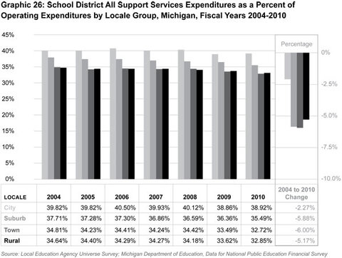 Graphic 26: School District All Support Services
Expenditures as a Percent of Operating Expenditures by Locale Group, Michigan, Fiscal Years 2004-2010 - click to enlarge