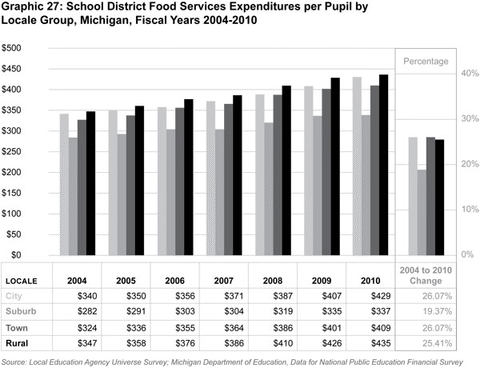 Graphic 27: School District Food Services Expenditures per
Pupil by Locale Group, Michigan, Fiscal Years 2004-2010 - click to enlarge